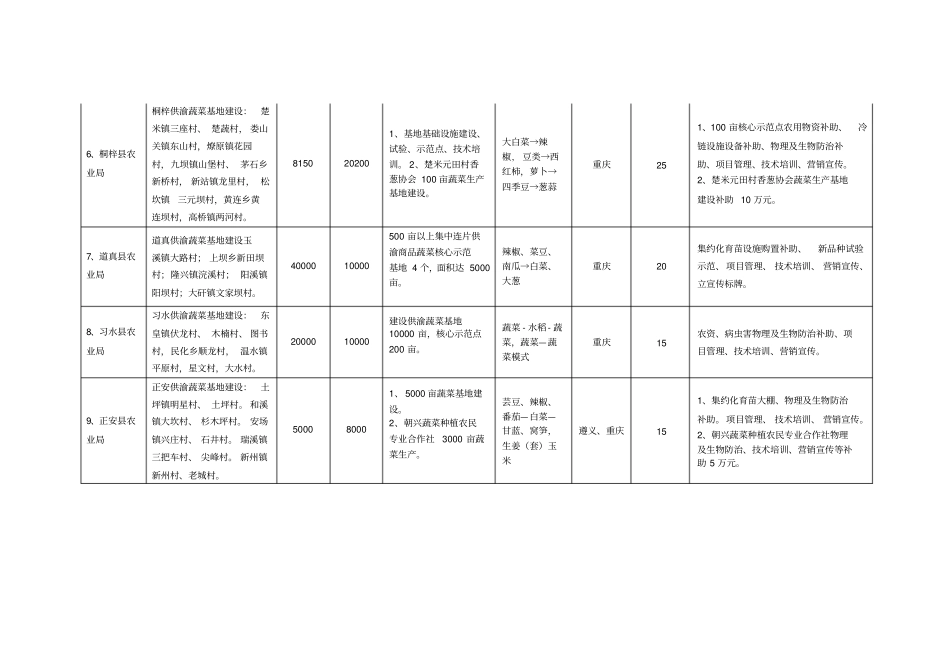 年遵义蔬菜专项资金项目实施方案批复_第3页