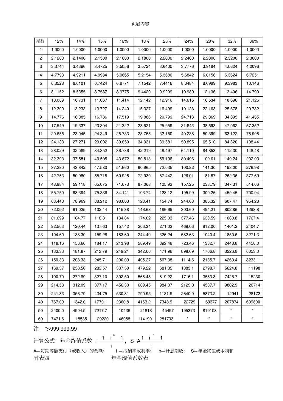 年金现值、终值、复利现值、终值系数表_第3页