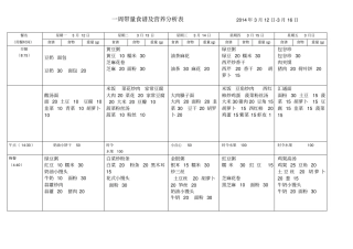 幼儿园一周带量食谱及营养分析