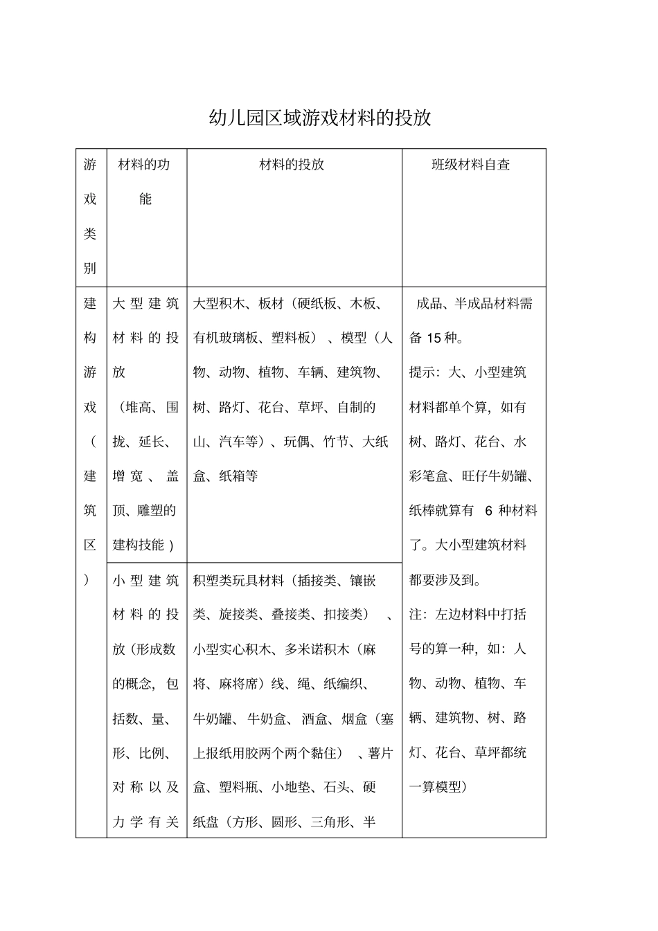 幼儿园区域游戏材料的投放_第1页