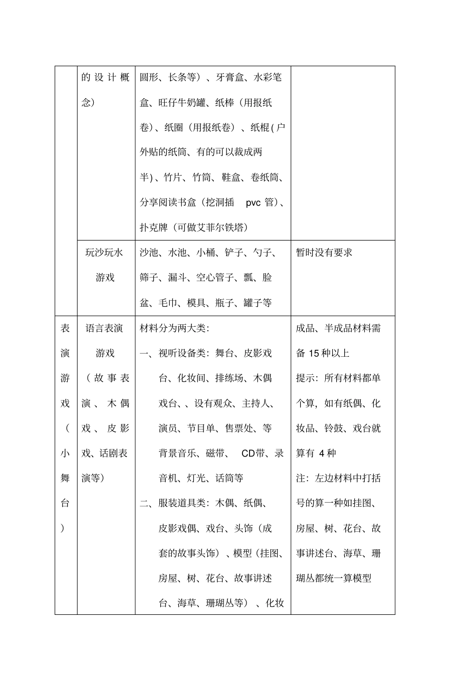 幼儿园区域游戏材料的投放_第2页