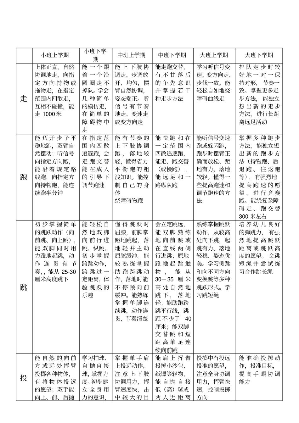幼儿园各年龄段体育活动技能目标一览表_第2页