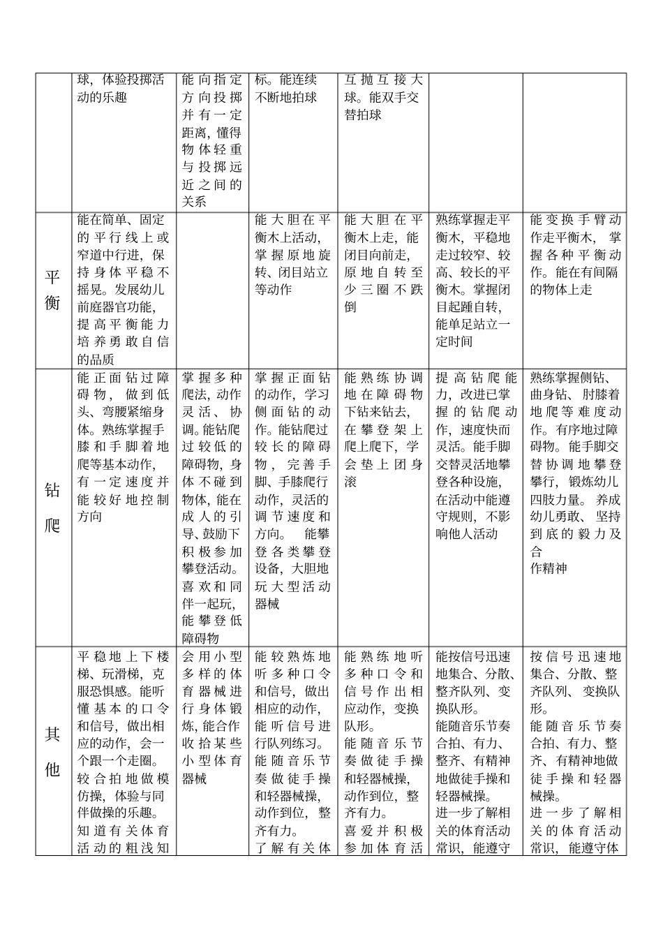 幼儿园各年龄段体育活动技能目标一览表_第3页