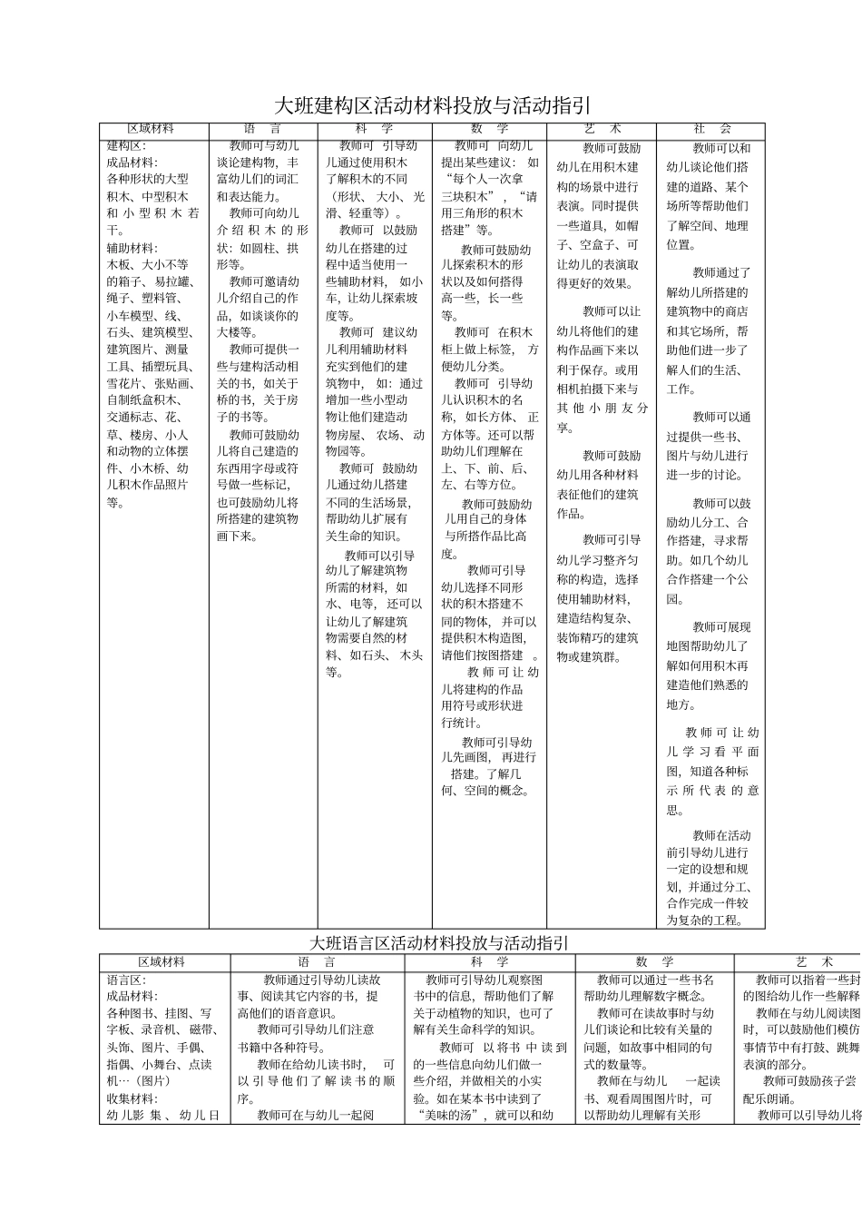 幼儿园大班区域设置与材料提供_第2页
