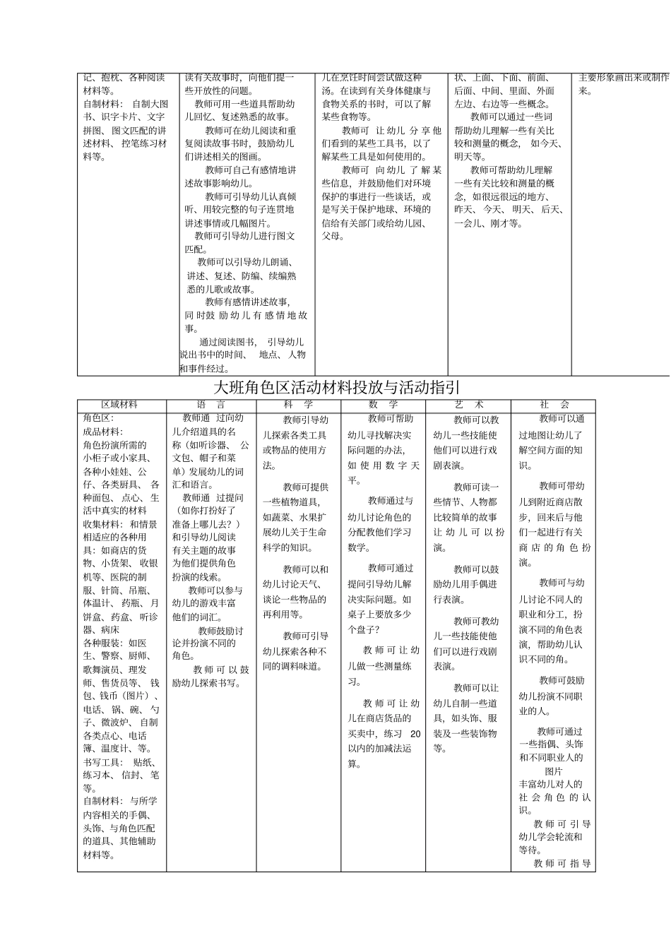 幼儿园大班区域设置与材料提供_第3页