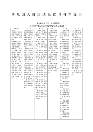 幼儿园大班区域设置与材料提供