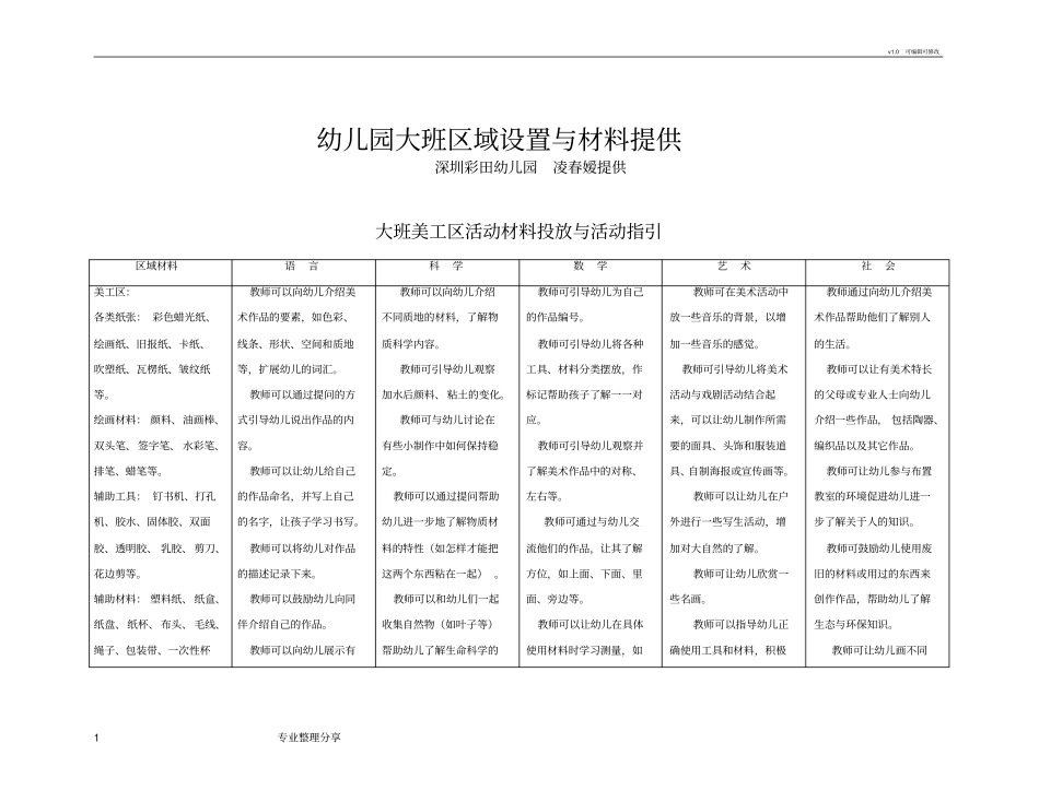 幼儿园大班区域设置及材料提供_第1页
