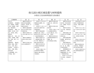 幼儿园小班区域设置与材料提供1分析
