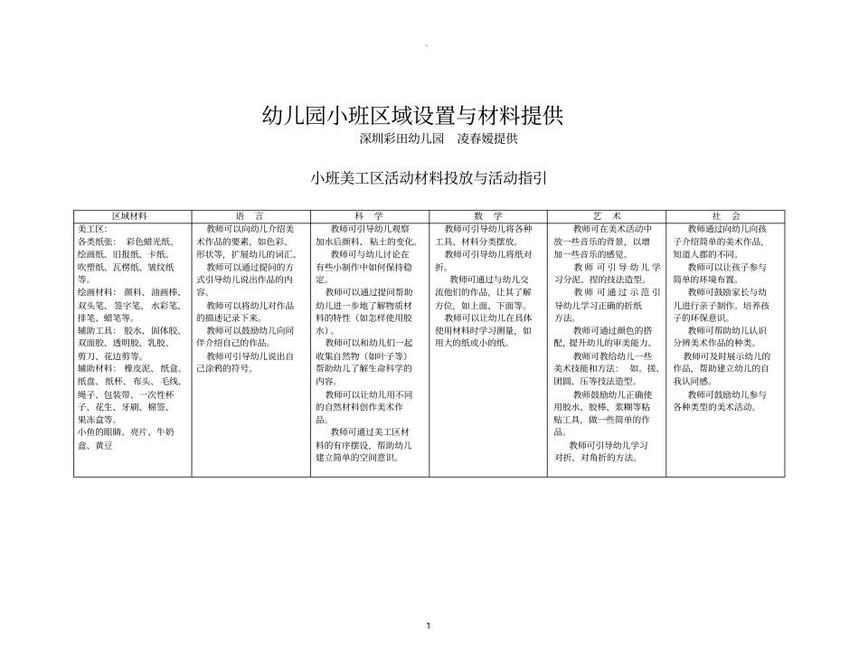 幼儿园小班区域设置与材料提供_第1页