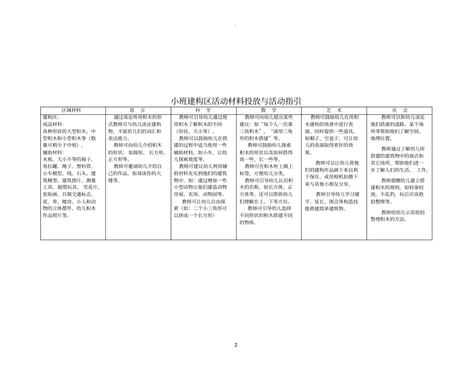 幼儿园小班区域设置与材料提供_第2页