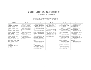 幼儿园小班区域设置与材料提供