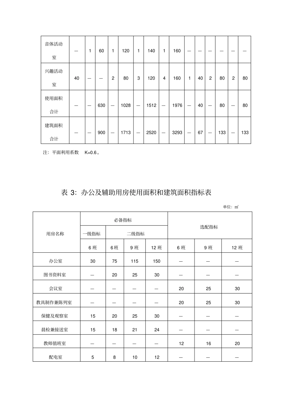 幼儿园建筑面积指标_第2页