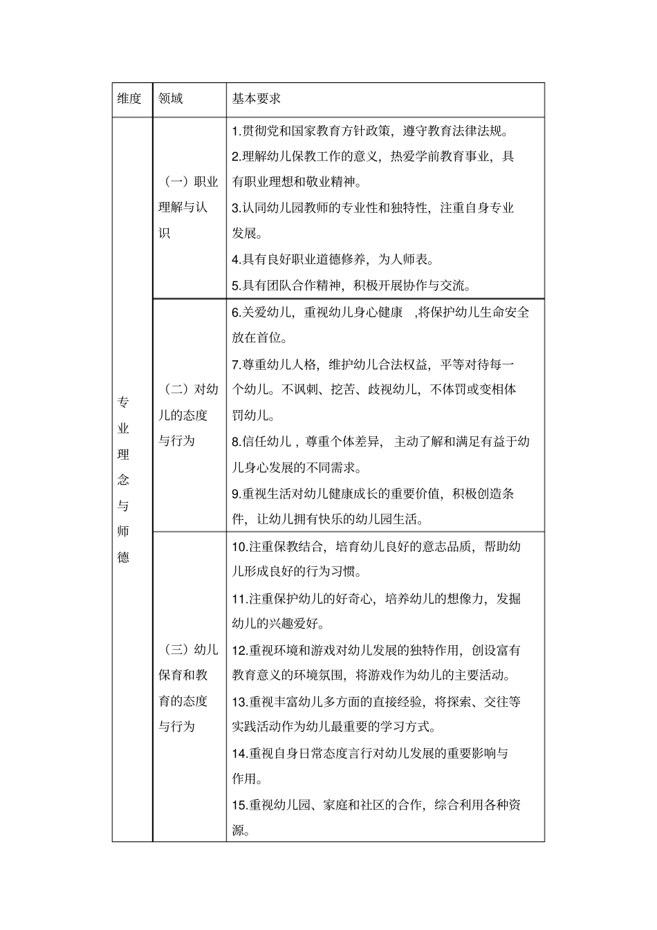 幼儿园教师专业标准试行全文_第2页