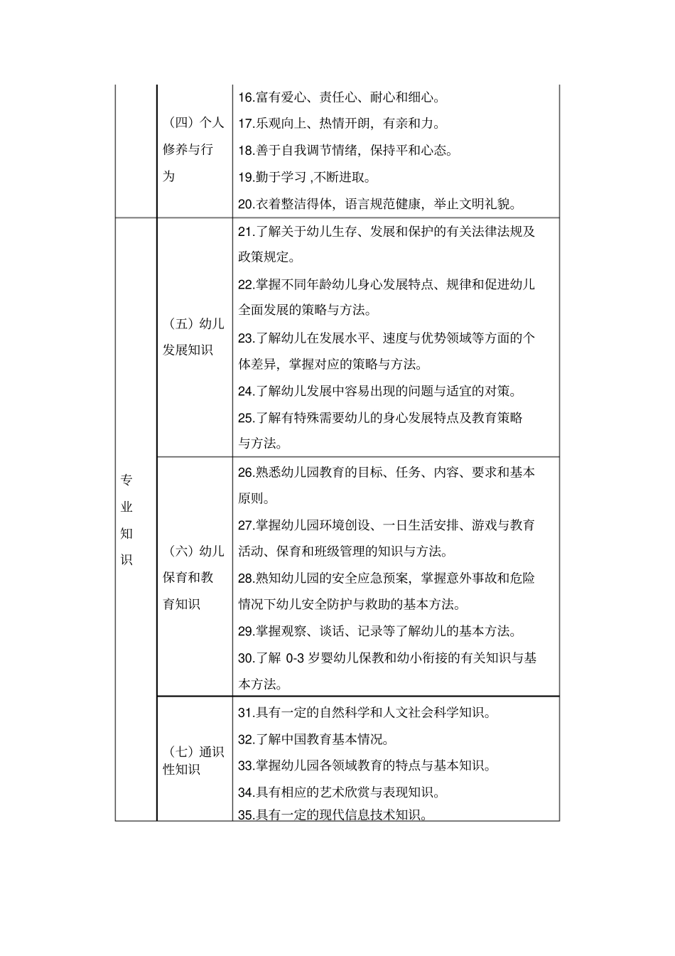 幼儿园教师专业标准试行全文_第3页