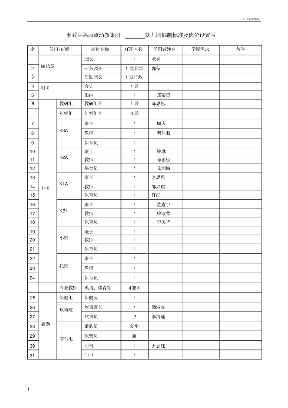 幼儿园编制标准及岗位设置表_第1页