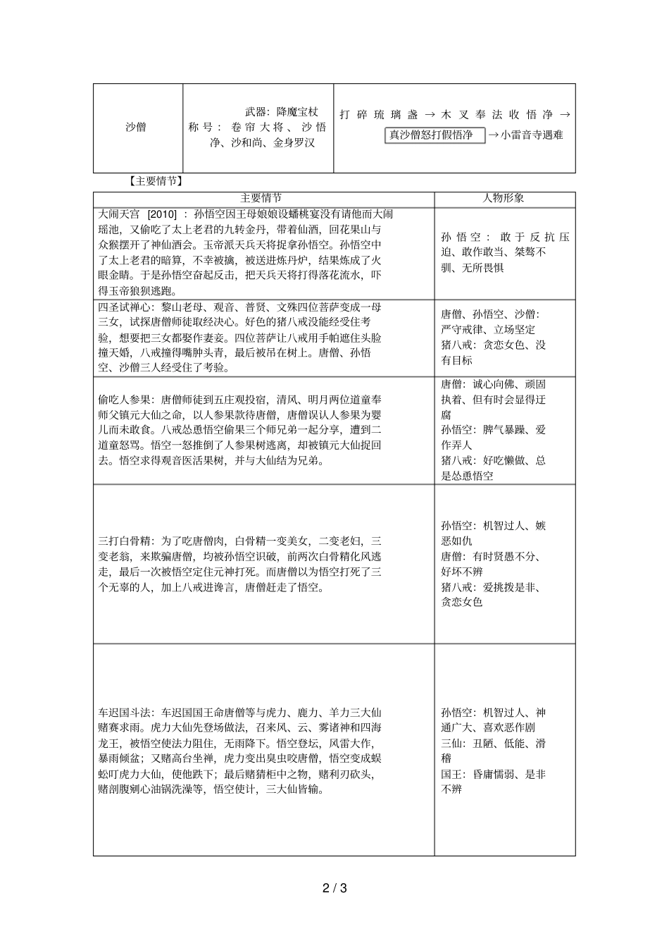 广东中考语文试题研究阅读专题十一附加题——推荐名著阅读十一西游记_第2页