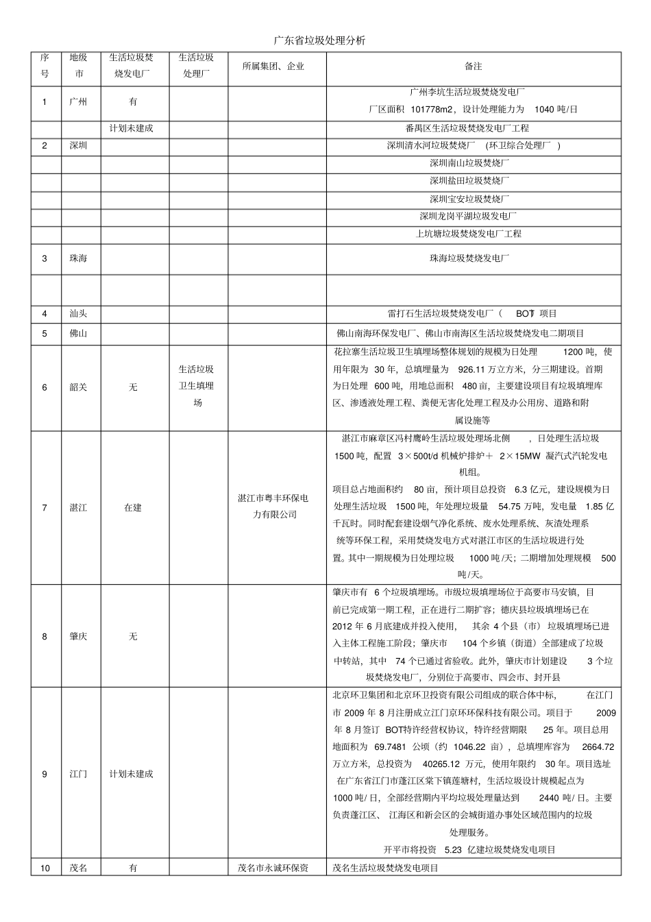 广东垃圾处理分析分析_第1页