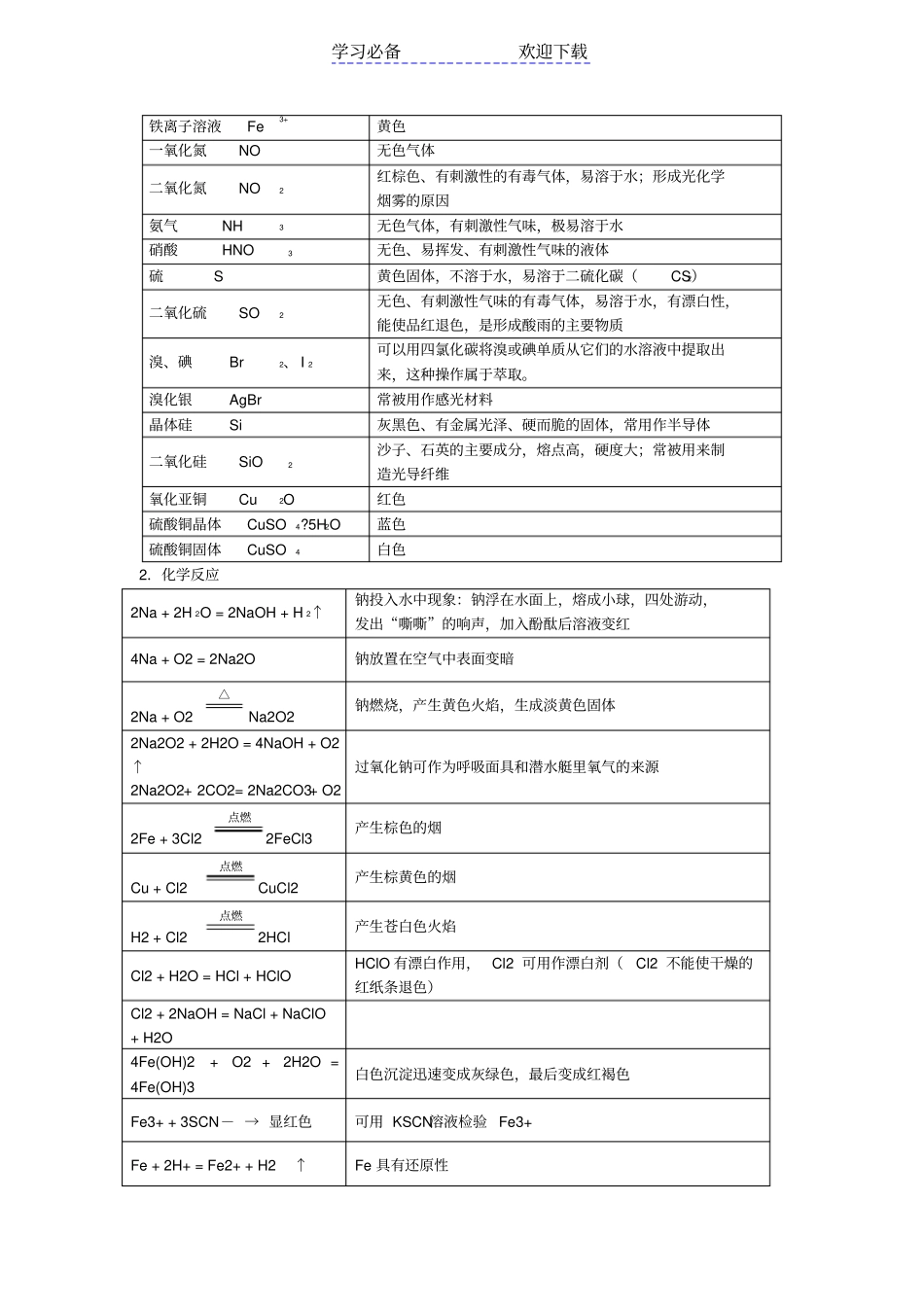 广东学业水平化学知识点总结_第3页