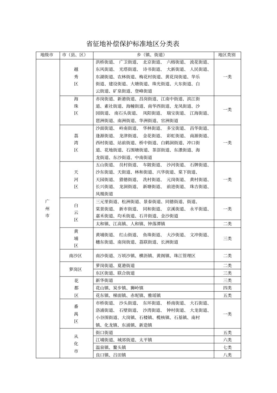广东征地补偿保护标准_第2页