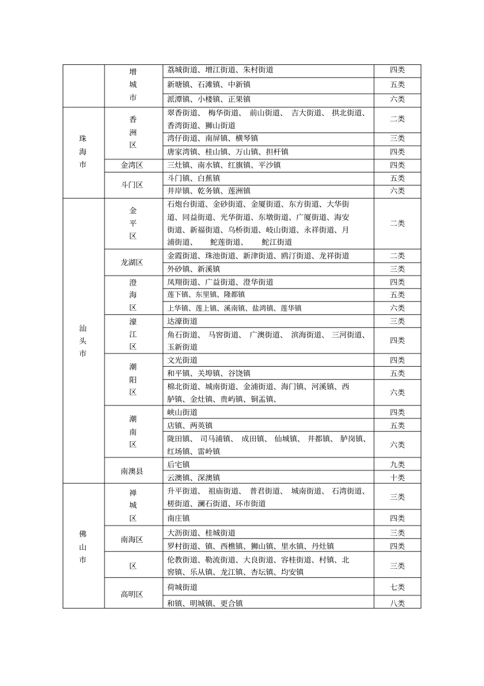 广东征地补偿保护标准_第3页