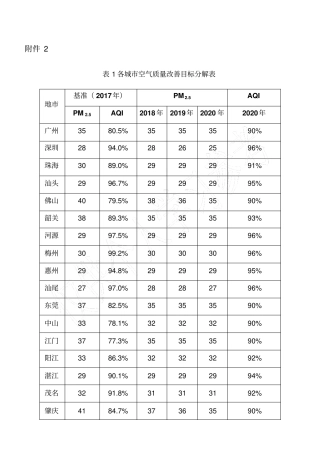 广东打赢蓝天保卫战行动方案计划项目表