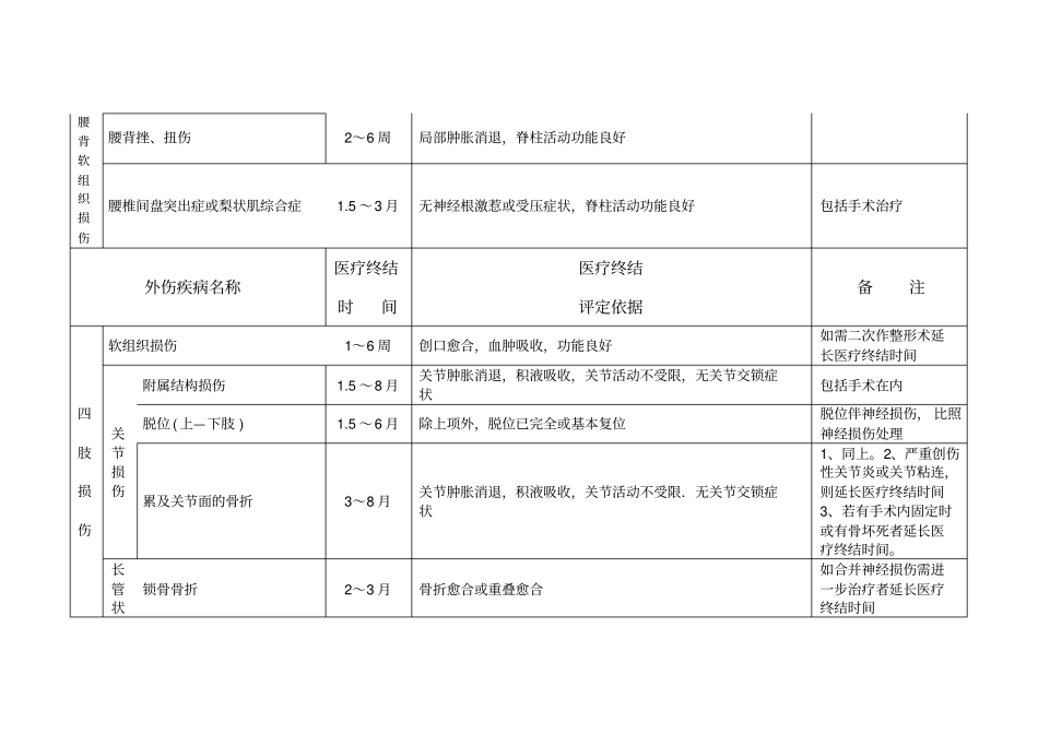 广东职工外伤,职业病医疗终结鉴定标准2006届_第2页
