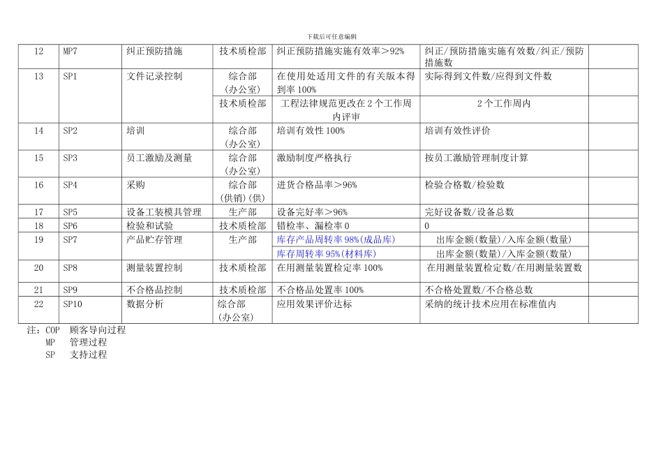 01.5-质量手册附录-5-绩效考核指标一览表--_第2页