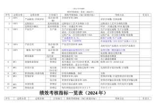 01.5-质量手册附录-5-绩效考核指标一览表--