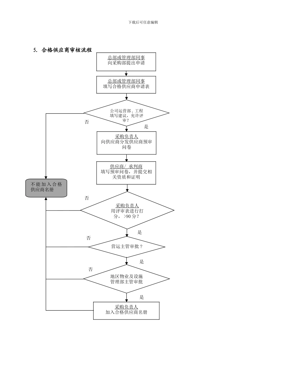 01管理制度-采购文号一-合格供应商审查流程-SH-1209_第3页