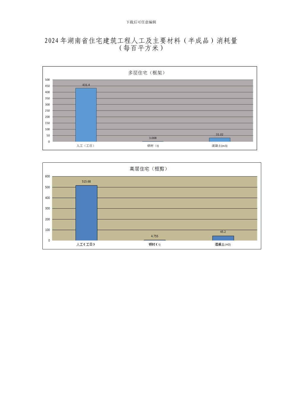 03-2024年湖南省住宅建筑工程人工及主要材料消耗量_第1页