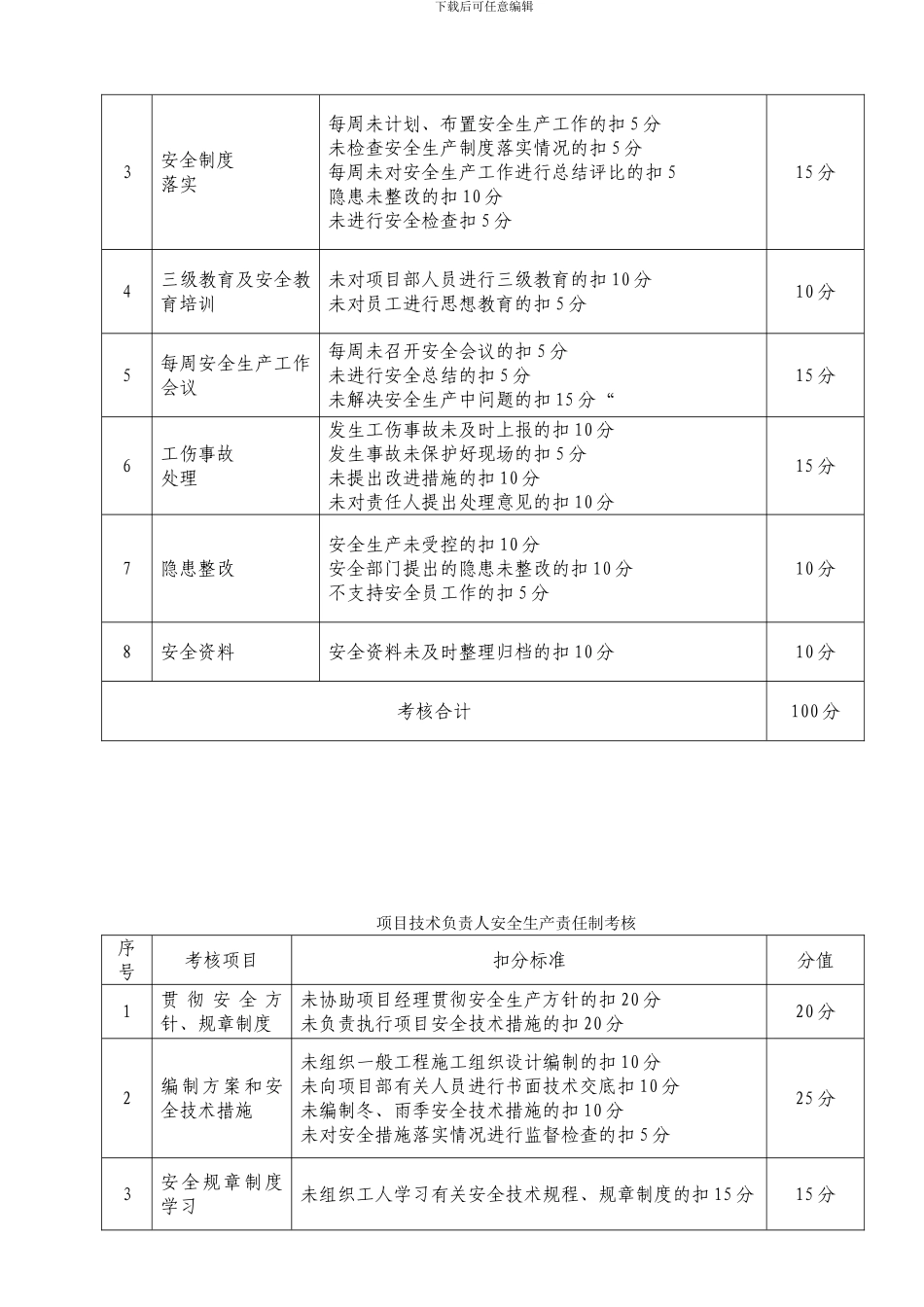 1.15安全生产责任制考核表_第3页