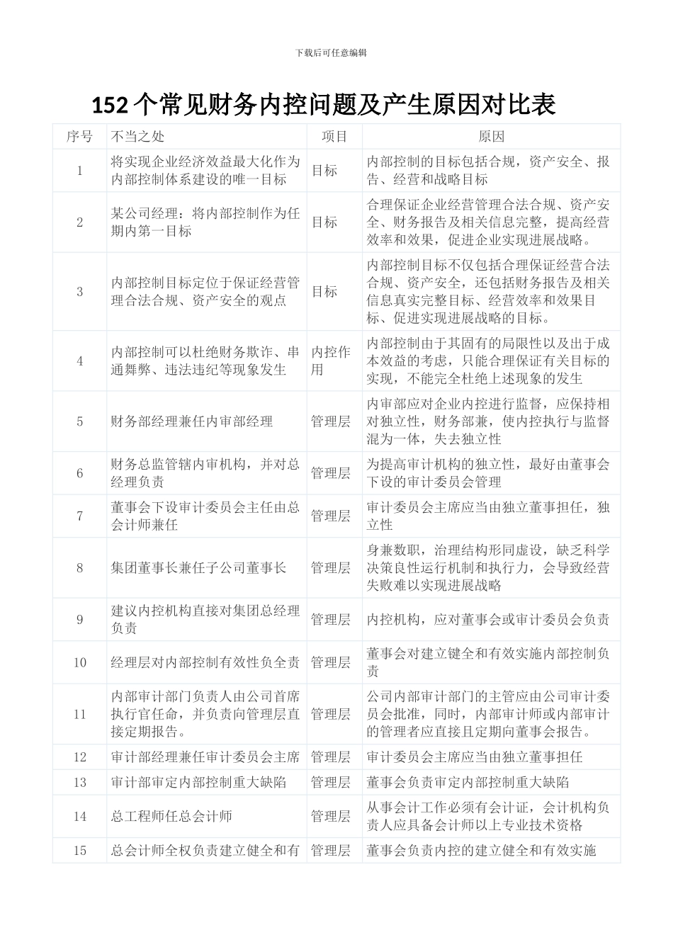 152个常见财务内控问题及产生原因对照表_第1页