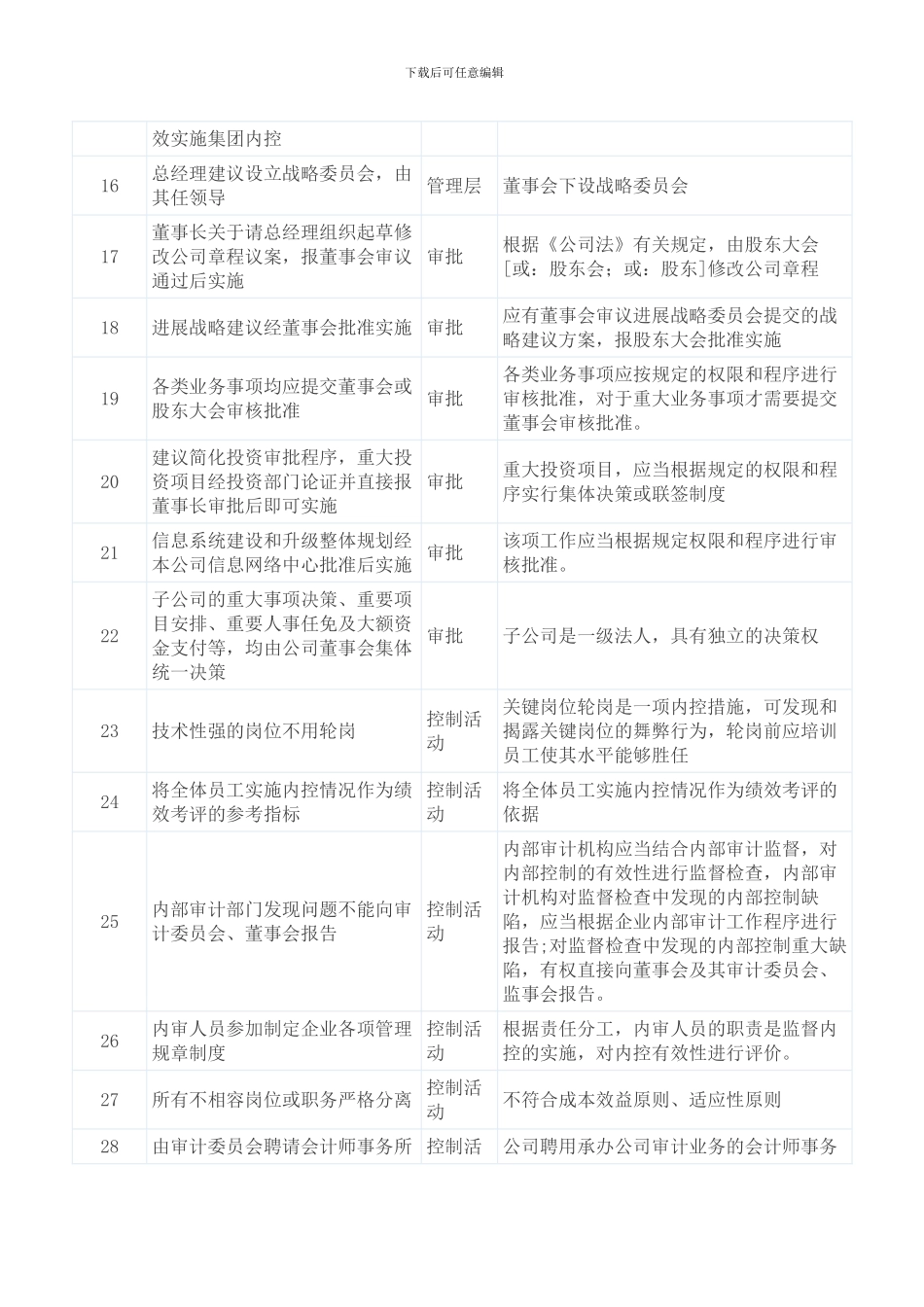 152个常见财务内控问题及产生原因对照表_第2页