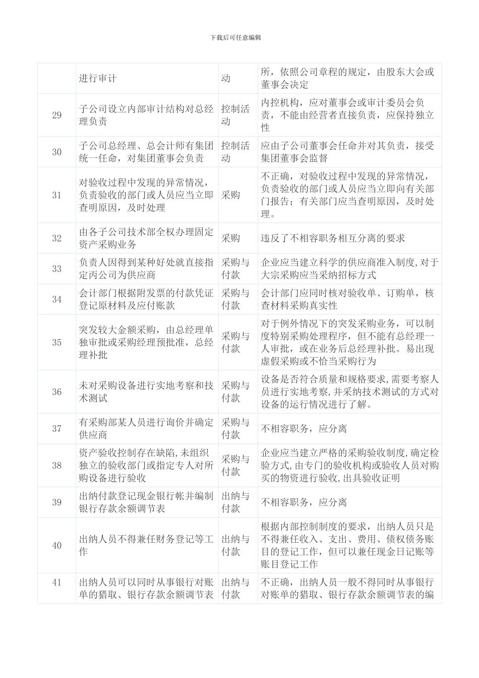 152个常见财务内控问题及产生原因对照表_第3页