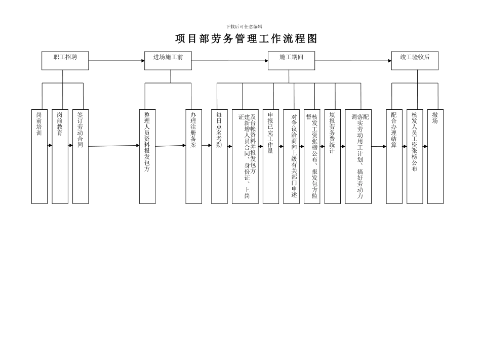 171项目部劳务管理制度-_第3页
