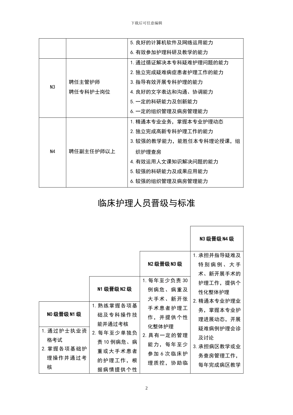 2024-01《汇编-—-护士分层级岗位培训工作手册》_第2页