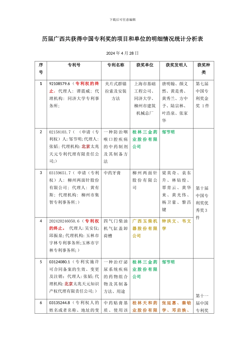 20240511历届广西共获得中国专利奖后现状的明细情况统计表_第1页