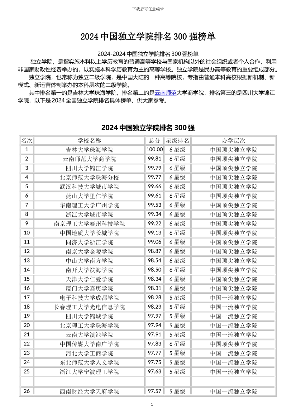 2024中国独立学院排名300强榜单_第1页