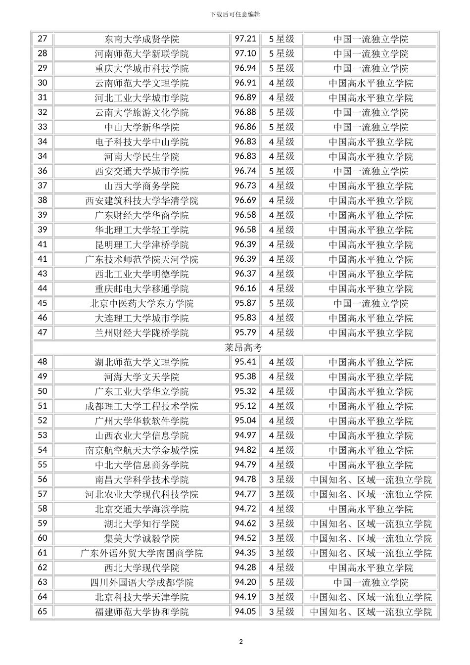 2024中国独立学院排名300强榜单_第2页