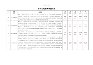 2024医疗智联招聘在线薪酬调查报告