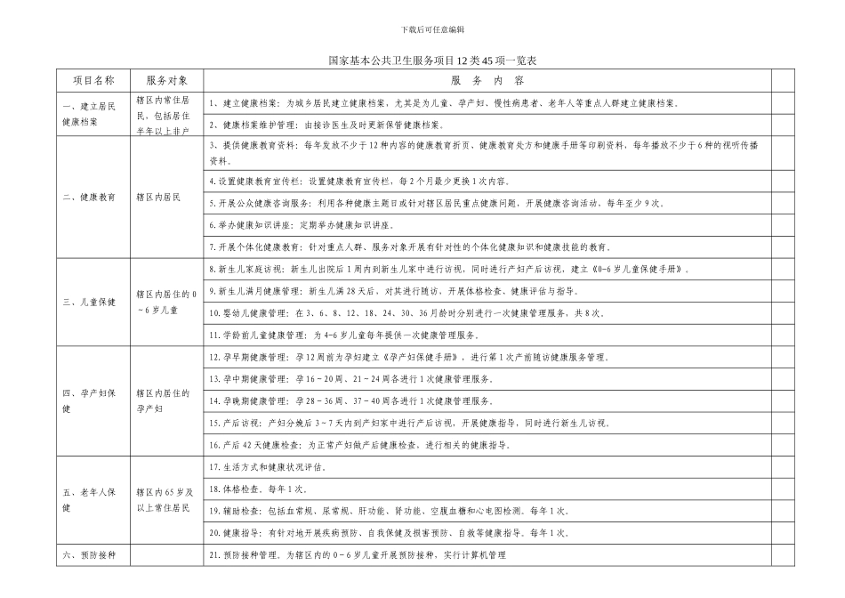 2024年12类45项国家基本公共卫生服务项目具体内容_第1页