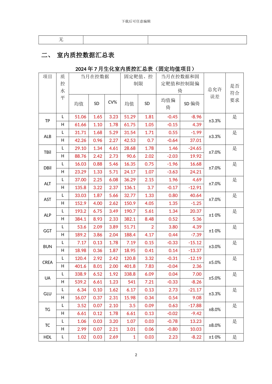 2024年7月生化室内质控总结报告_第2页