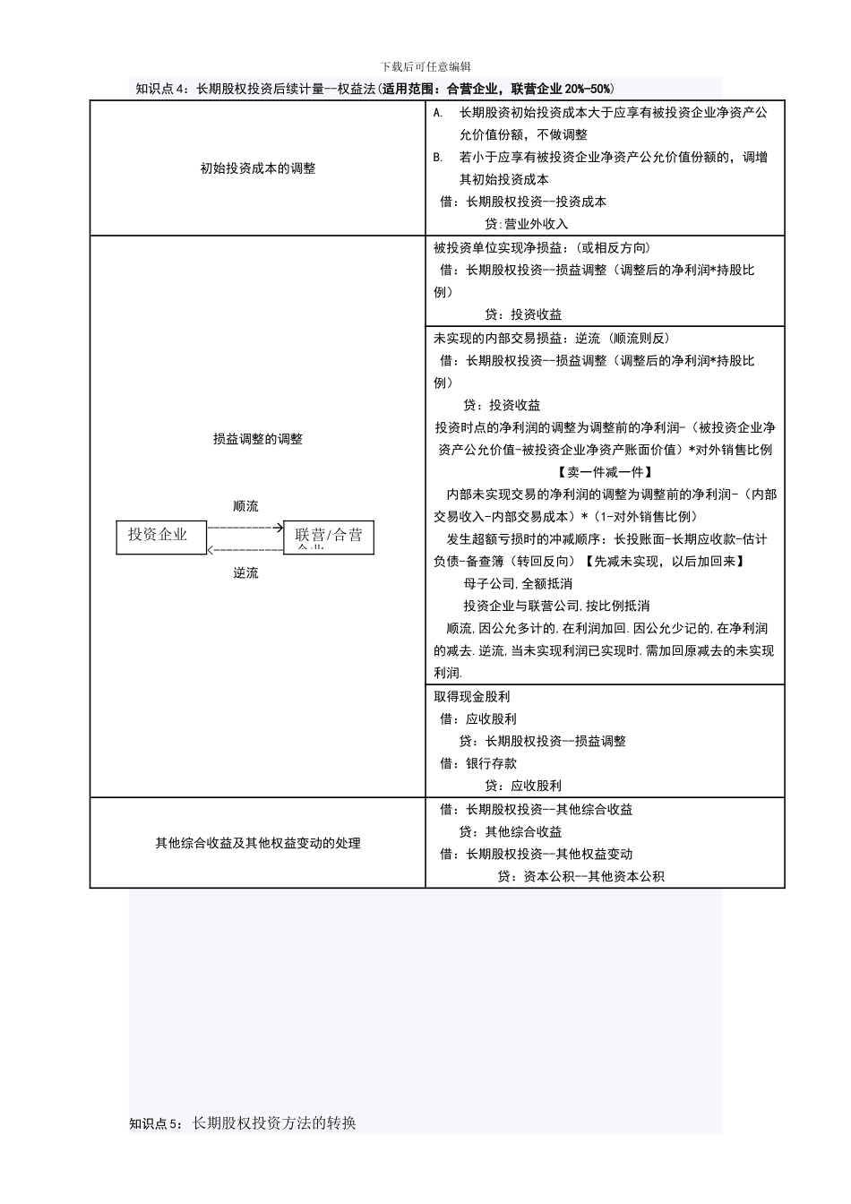 2024年中级会计实务长期股权投资分录整理_第3页
