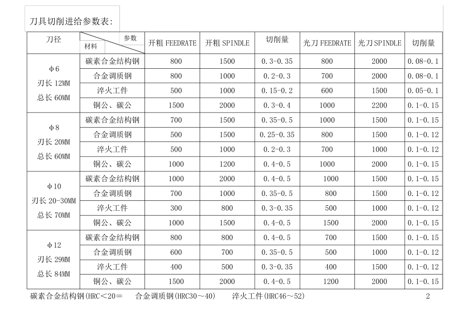 刀具切削进给参数表_第2页