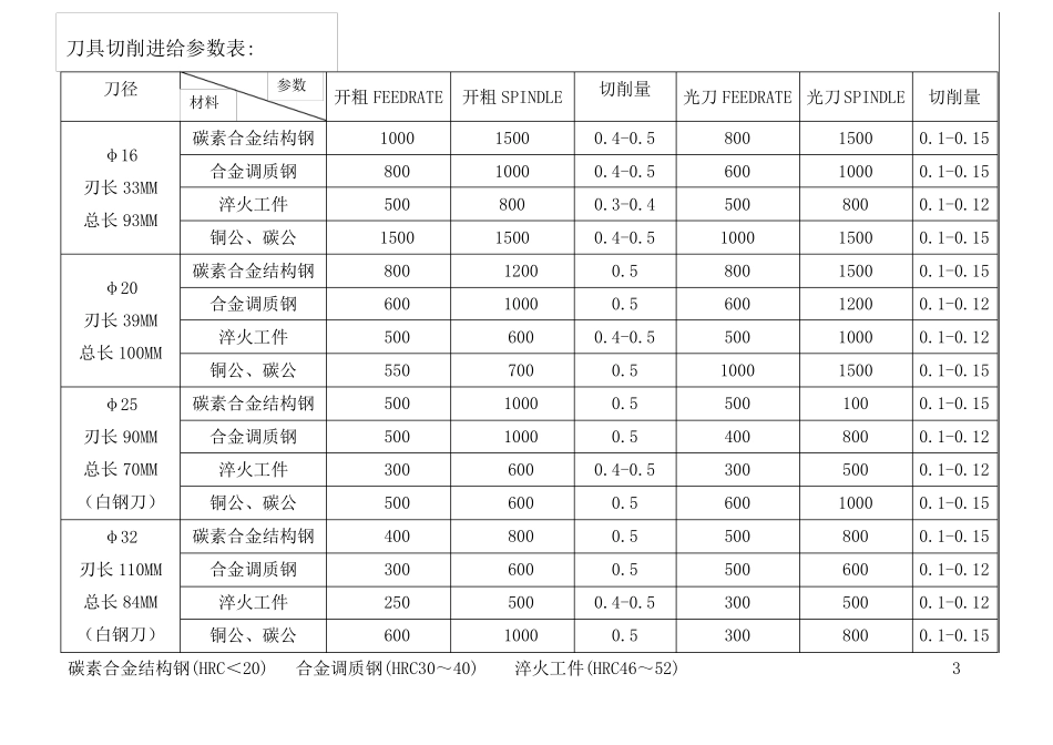 刀具切削进给参数表_第3页
