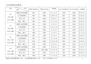 刀具切削进给参数表