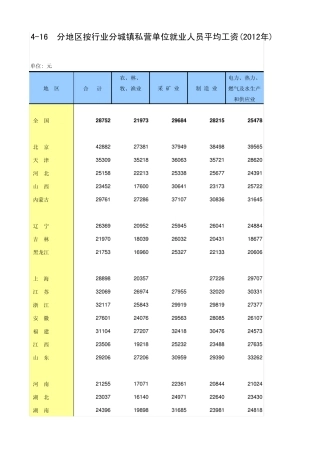 分地区按行业分城镇私营单位就业人员平均工资(2012年)