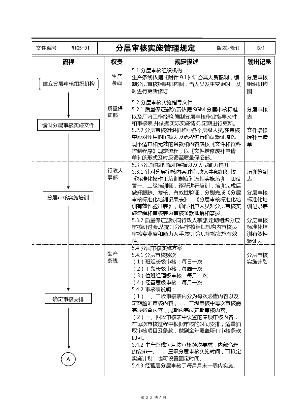 分层审核实施管理规定_第3页