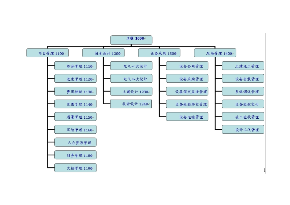 分布式光伏项目EPC总承包工程工作分解结构及任务表_第2页