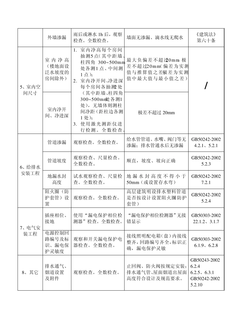 分户验收内容及要求_第2页